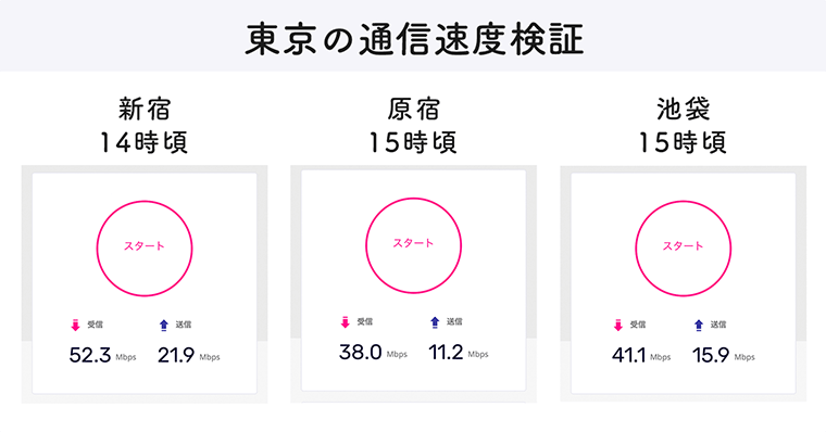 楽天回線 東京都内の通信速度