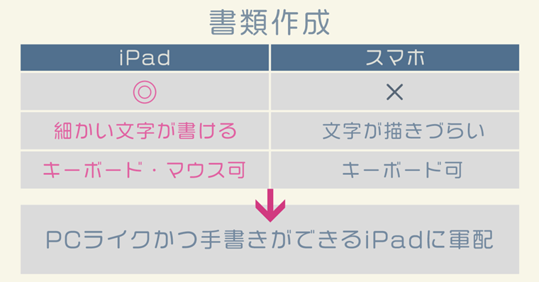 iPad活用『書類作成』について
