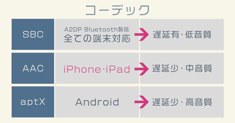 ワイヤレスイヤホン選びの注意点 1 | コーデック