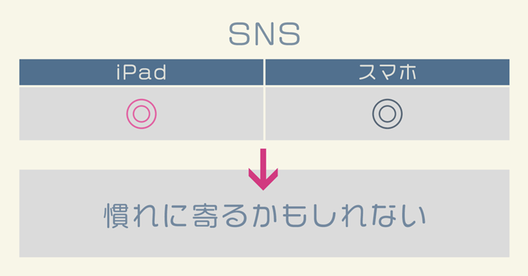 iPadとスマホの評価比較図 SNS