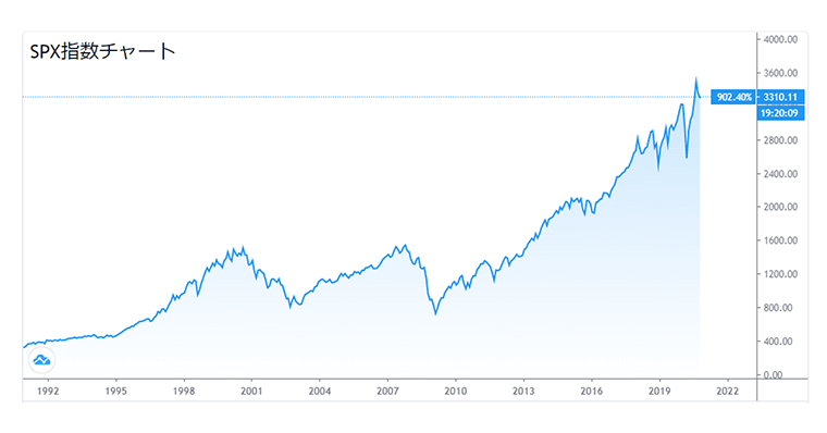 アメリカ S&P500指数のチャート
