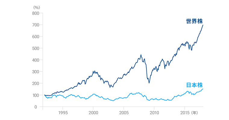 世界株のチャートと日本のチャート比較