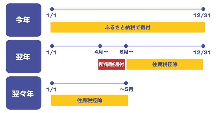 ふるさと納税は損？楽天ならポイント還元でお得！ メリット・デメリット ZRデザインラボ
