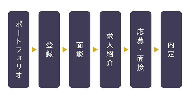 就活/転職エージェントの流れ