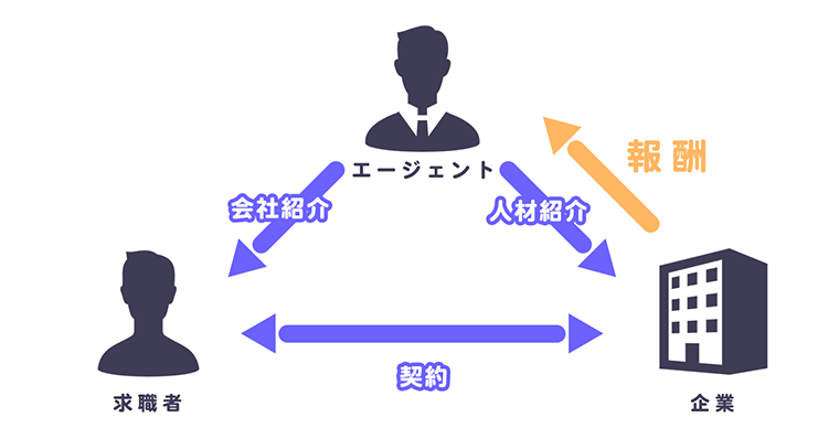 就活/転職エージェントの仕組み