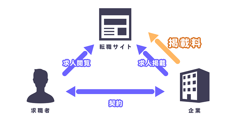 就活/転職サイトの仕組み