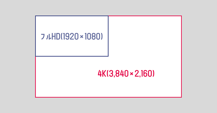 フルHDと4Kの解像度