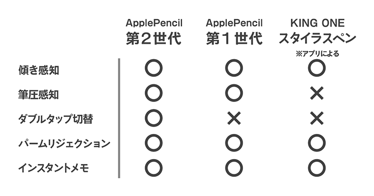 ApplePencilとの機能比較