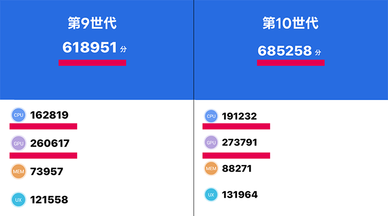 iPad第9世代と第10世代の違い Antutu