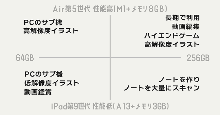 Ipadair第5世代はやめとけ Ipadairとipad第9世代の違い13選を解説 Zrデザインラボ