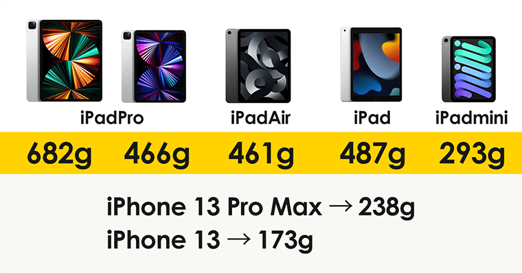 iPad 最新のスマホと重さ比較